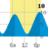 Deer Island South tide chart for Wednesday, June 10, 2026