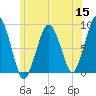Deer Island South tide chart for Monday, June 15, 2026