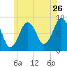 Deer Island South tide chart for Friday, June 26, 2026