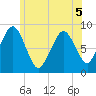 Deer Island South tide chart for Friday, June 5, 2026