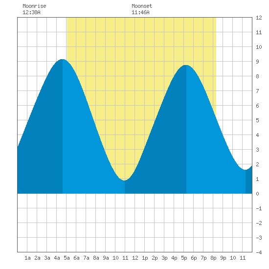 Deer Island South tide chart for Sunday, June 7, 2026