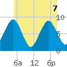Deer Island South tide chart for Sunday, June 7, 2026