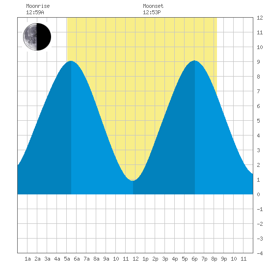 Deer Island South tide chart for Monday, June 8, 2026