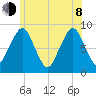 Deer Island South tide chart for Monday, June 8, 2026