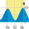 Deer Island South tide chart for Tuesday, June 9, 2026
