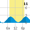 Deerfield Beach tide chart for Tuesday, March 11, 2025