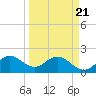 Deerfield Beach tide chart for Friday, March 21, 2025