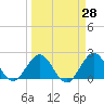 Deerfield Beach tide chart for Friday, March 28, 2025