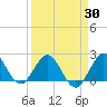 Deerfield Beach tide chart for Sunday, March 30, 2025