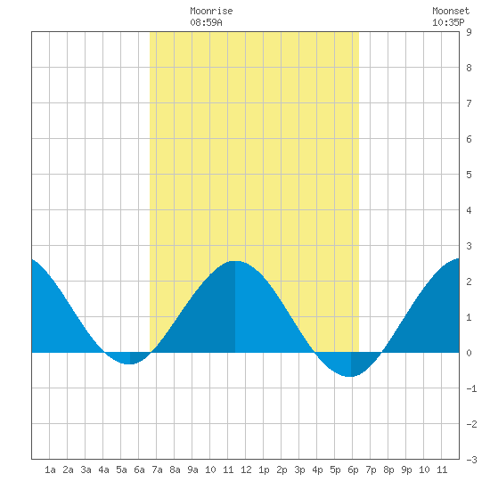 Deerfield Beach tide chart for Monday, March 3, 2025