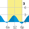 Deerfield Beach tide chart for Monday, March 3, 2025