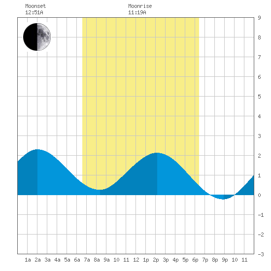 Deerfield Beach tide chart for Thursday, March 6, 2025