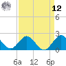 Deerfield Beach tide chart for Saturday, April 12, 2025
