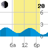Deerfield Beach tide chart for Sunday, April 20, 2025