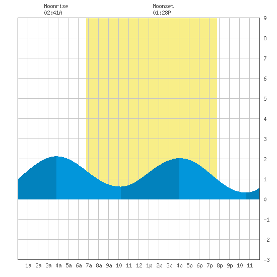 Deerfield Beach tide chart for Monday, April 21, 2025