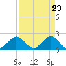 Deerfield Beach tide chart for Wednesday, April 23, 2025