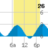 Deerfield Beach tide chart for Saturday, April 26, 2025