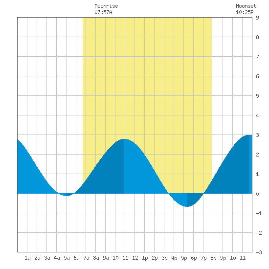 Deerfield Beach tide chart for Tuesday, April 29, 2025