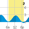 Deerfield Beach tide chart for Wednesday, April 2, 2025