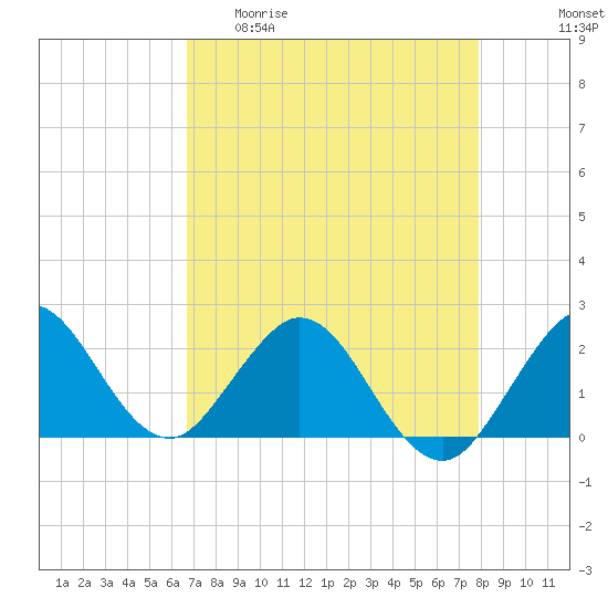 Deerfield Beach tide chart for Wednesday, April 30, 2025