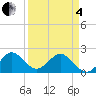 Deerfield Beach tide chart for Friday, April 4, 2025