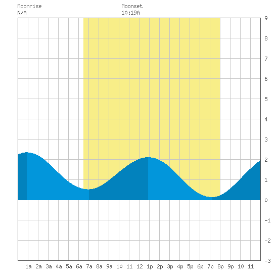 Deerfield Beach tide chart for Saturday, May 17, 2025