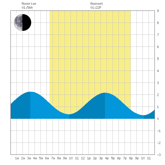 Deerfield Beach tide chart for Tuesday, May 20, 2025