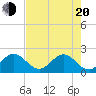 Deerfield Beach tide chart for Tuesday, May 20, 2025