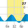 Deerfield Beach tide chart for Tuesday, May 27, 2025