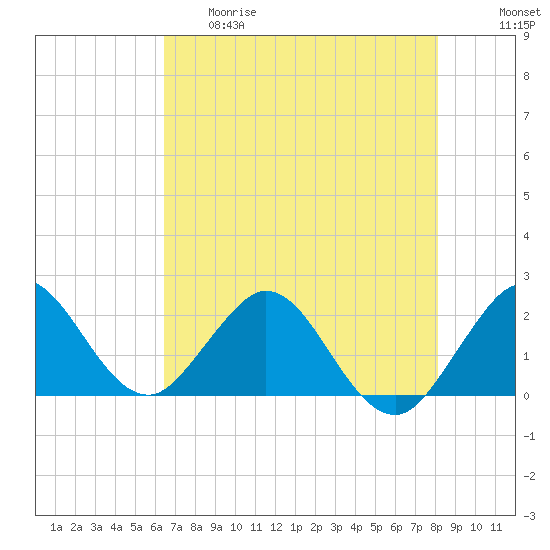 Deerfield Beach tide chart for Thursday, May 29, 2025