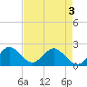 Deerfield Beach tide chart for Saturday, May 3, 2025