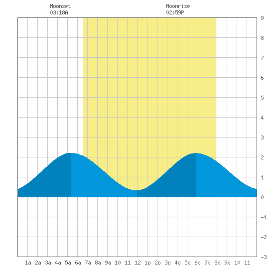 Deerfield Beach tide chart for Tuesday, May 6, 2025