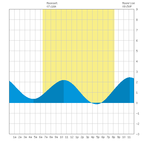 Deerfield Beach tide chart for Thursday, June 12, 2025