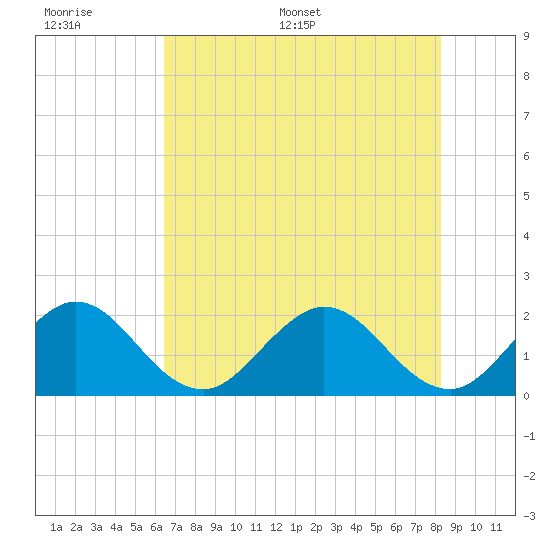 Deerfield Beach tide chart for Tuesday, June 17, 2025