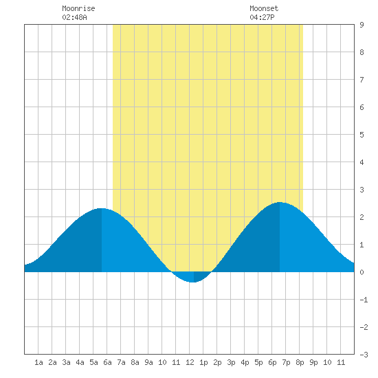 Deerfield Beach tide chart for Saturday, June 21, 2025