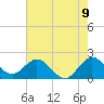 Deerfield Beach tide chart for Monday, June 9, 2025
