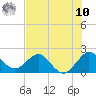 Deerfield Beach tide chart for Thursday, July 10, 2025