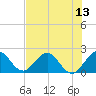 Deerfield Beach tide chart for Sunday, July 13, 2025