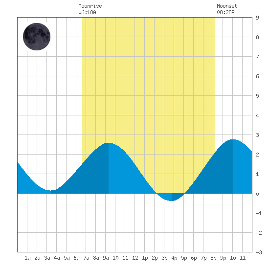Deerfield Beach tide chart for Thursday, July 24, 2025