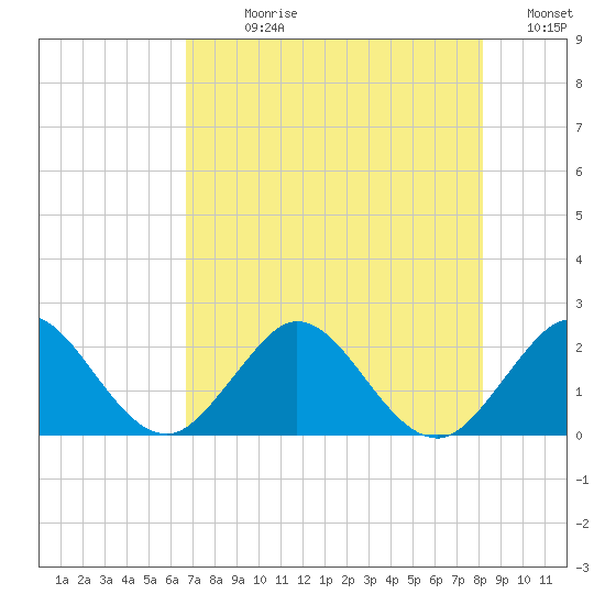 Deerfield Beach tide chart for Sunday, July 27, 2025