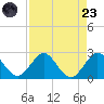 Deerfield Beach tide chart for Saturday, August 23, 2025