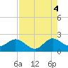 Deerfield Beach tide chart for Monday, August 4, 2025