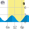 Deerfield Beach tide chart for Saturday, August 9, 2025