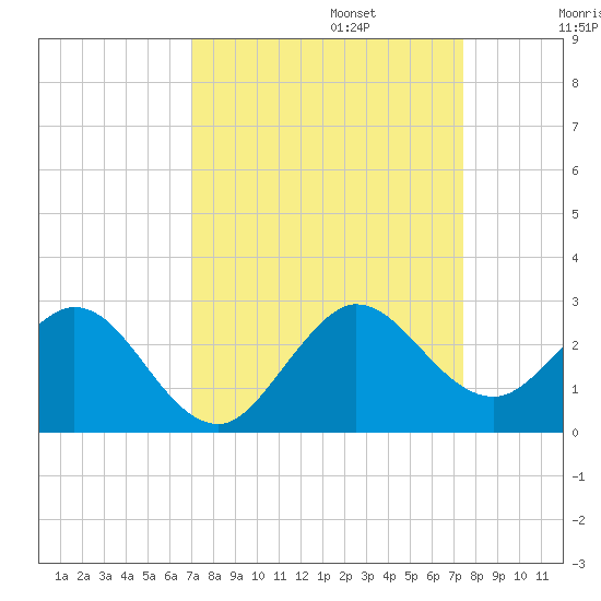 Deerfield Beach tide chart for Saturday, September 13, 2025