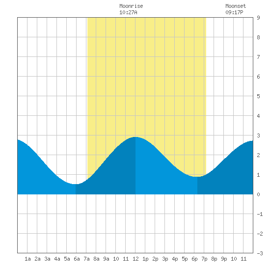 Deerfield Beach tide chart for Thursday, September 25, 2025