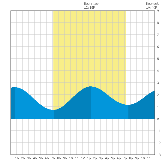 Deerfield Beach tide chart for Saturday, September 27, 2025