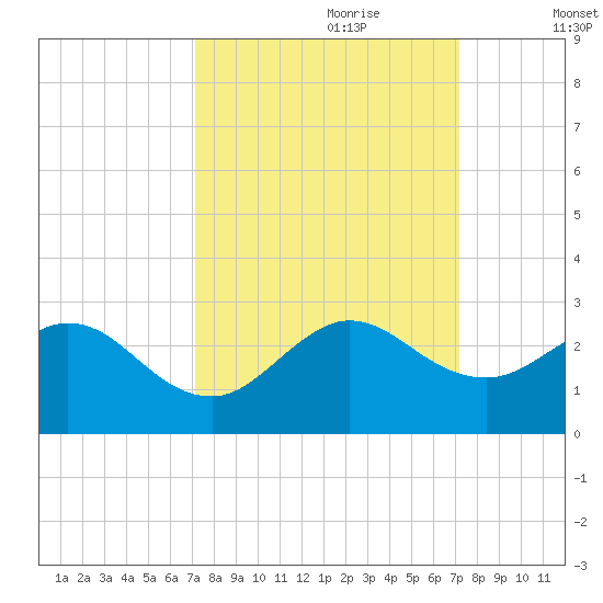 Deerfield Beach tide chart for Sunday, September 28, 2025