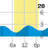 Deerfield Beach tide chart for Sunday, September 28, 2025