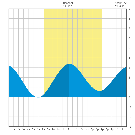 Deerfield Beach tide chart for Friday, October 10, 2025