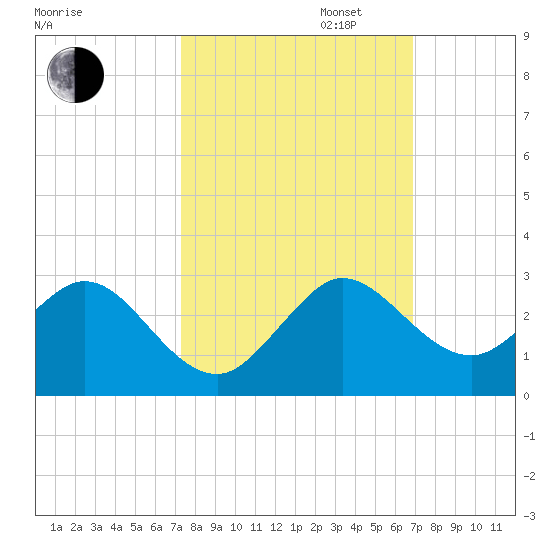 Deerfield Beach tide chart for Monday, October 13, 2025